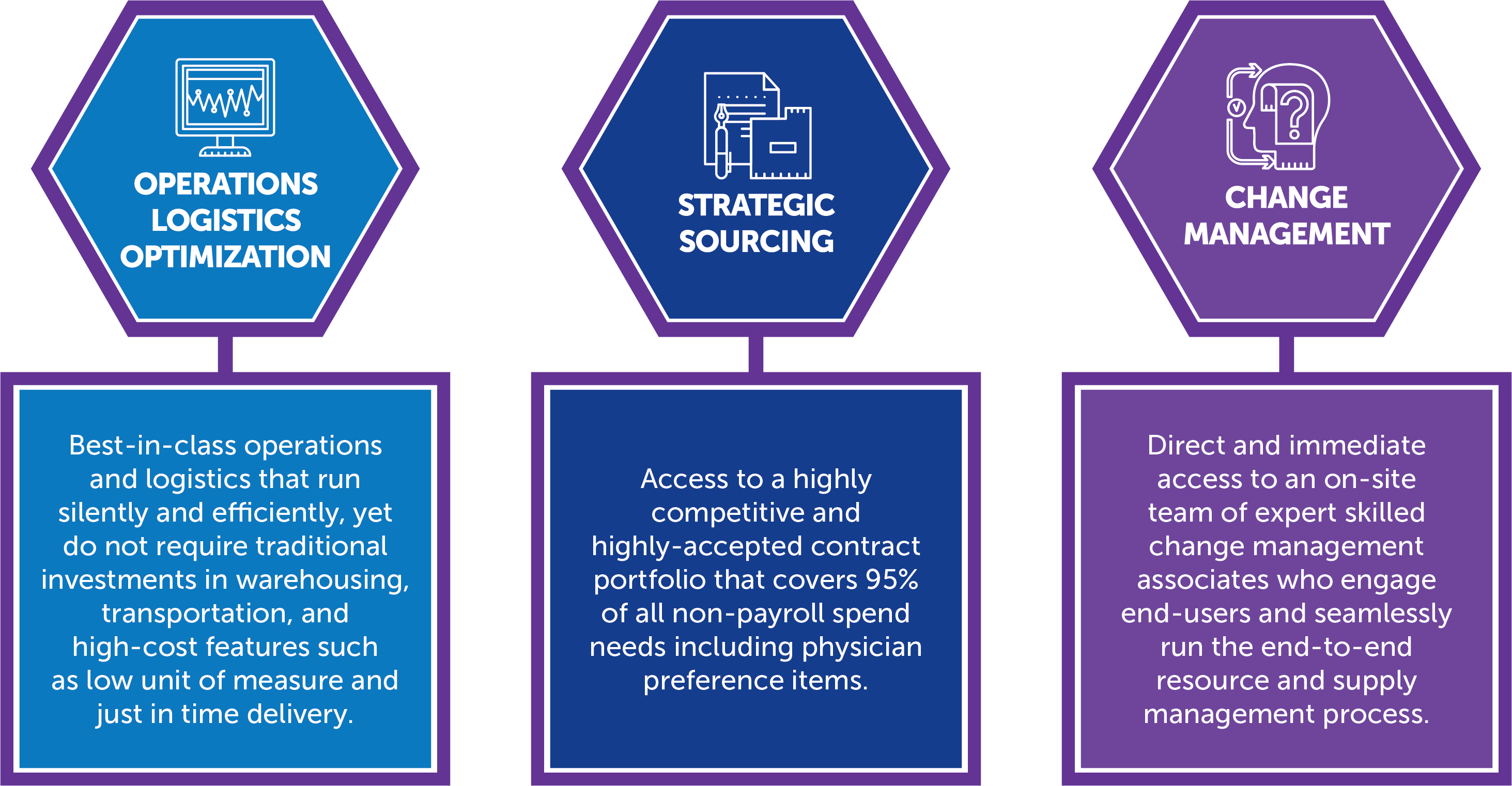 Graphic image with three hexagons and three squares below each hexagon. The first hexagon (left to right) says Operations Logistics Optimization. The square below the first hexagon says best-in-class operations and logistics that run silently and efficiently, yet do not require traditional investments in warehousing, transportation, and high-cost features such as low unit of measure and just in time delivery. Second hexagon says Strategic Sourcing. The square below the second hexagon says, access to a highly compettitive and highly-accepted congtract portfolio that covers 95% of all non-payroll spend needs including physician preference items. The third hexagon says Change Management. The square below the third hexagon says, direct and immediate access to an on-site team of expert skilled change management associates who engage end-users and seamlessly run the end-to-end resource and supply management process.