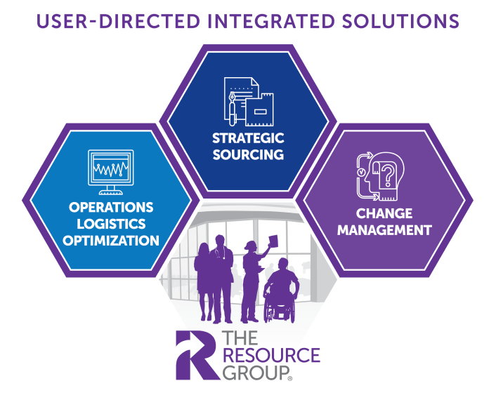 Graphic image labeled User-Directed Integrated Solutions. One hexagon, light blue, says Operations Logistics Optimization. Second hexagon, dark blue, says Strategic Sourcing. Third hexagon, dark purple, says Change Management. The Resource Group logo at the bottom.
